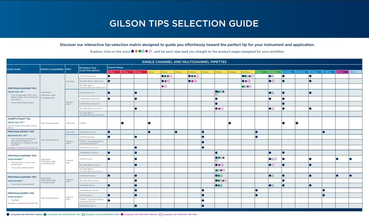 Pipette tip selection table